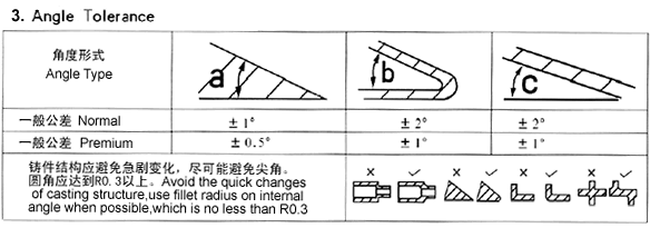 Angle Tolerance reference chart