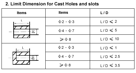 Limit Dimensions for Cast Holes and Slots reference chart