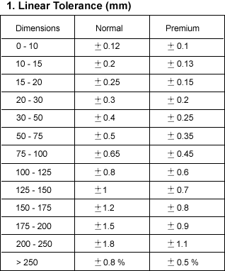 Linear Tolerance (mm) reference chart