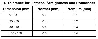 Flatness, Straightness and Roundness reference chart
